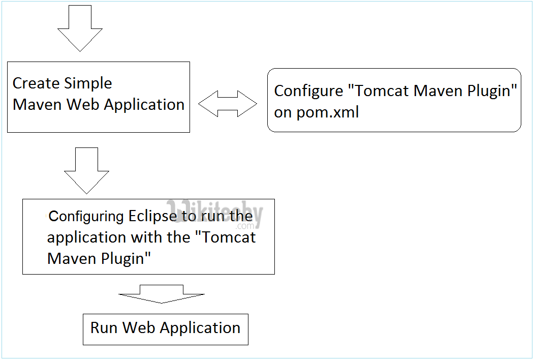 learn maven tutorial - mave java web application in tomcat - maven example